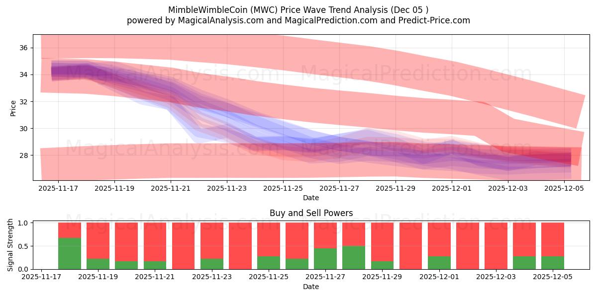  MimbleWimbleCoin (MWC) Support and Resistance area (04 Dec) 
