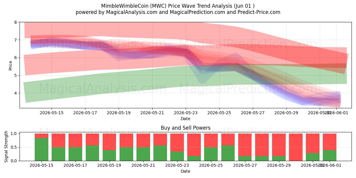  MimbleWimbleCoin (MWC) Support and Resistance area (31 May) 