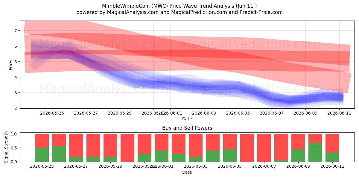  MimbleWimbleCoin (MWC) Support and Resistance area (09 Jun) 