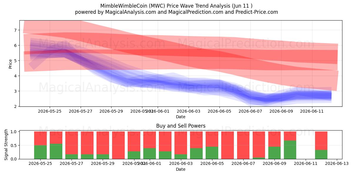  MimbleWimbleCoin (MWC) Support and Resistance area (10 Jun) 