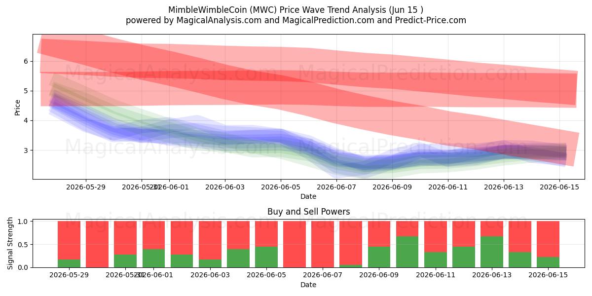  MimbleWimbleCoin (MWC) Support and Resistance area (14 Jun) 