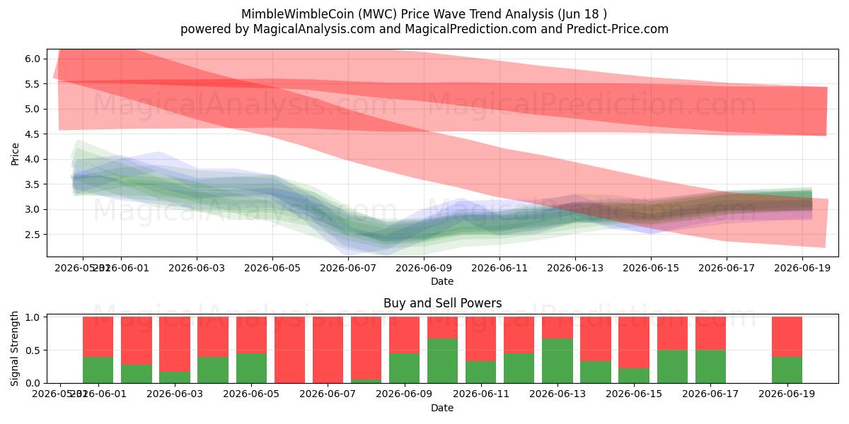  MimbleWimbleCoin (MWC) Support and Resistance area (17 Jun) 