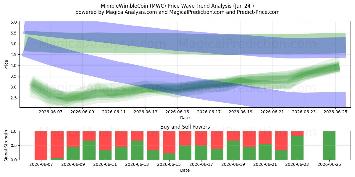  MimbleWimbleCoin (MWC) Support and Resistance area (23 Jun) 