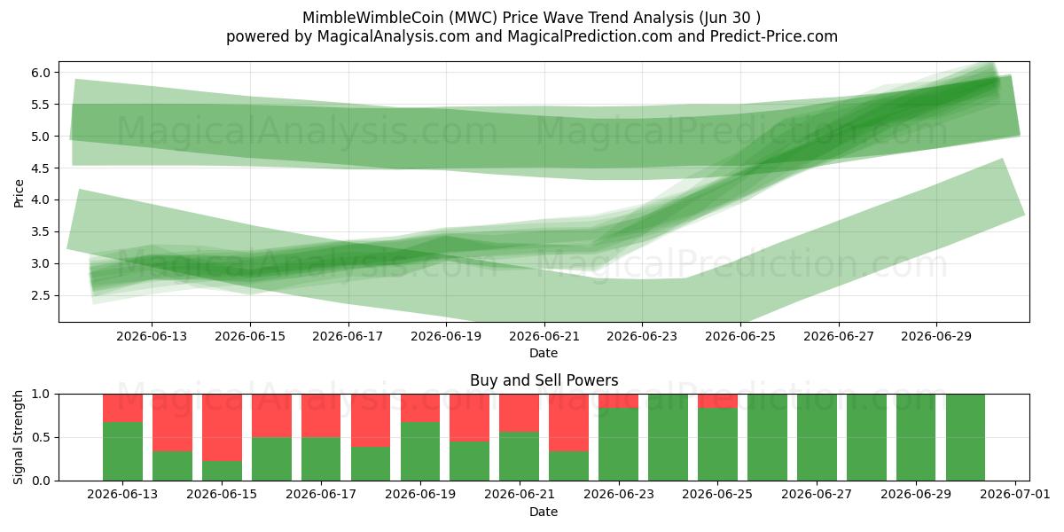  ミンブルウィンブルコイン (MWC) Support and Resistance area (29 Jun) 