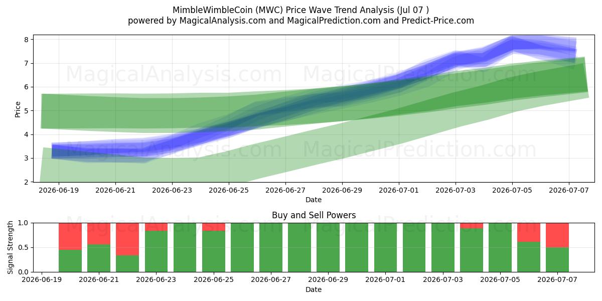  MimbleWimbleCoin (MWC) Support and Resistance area (06 Jul) 