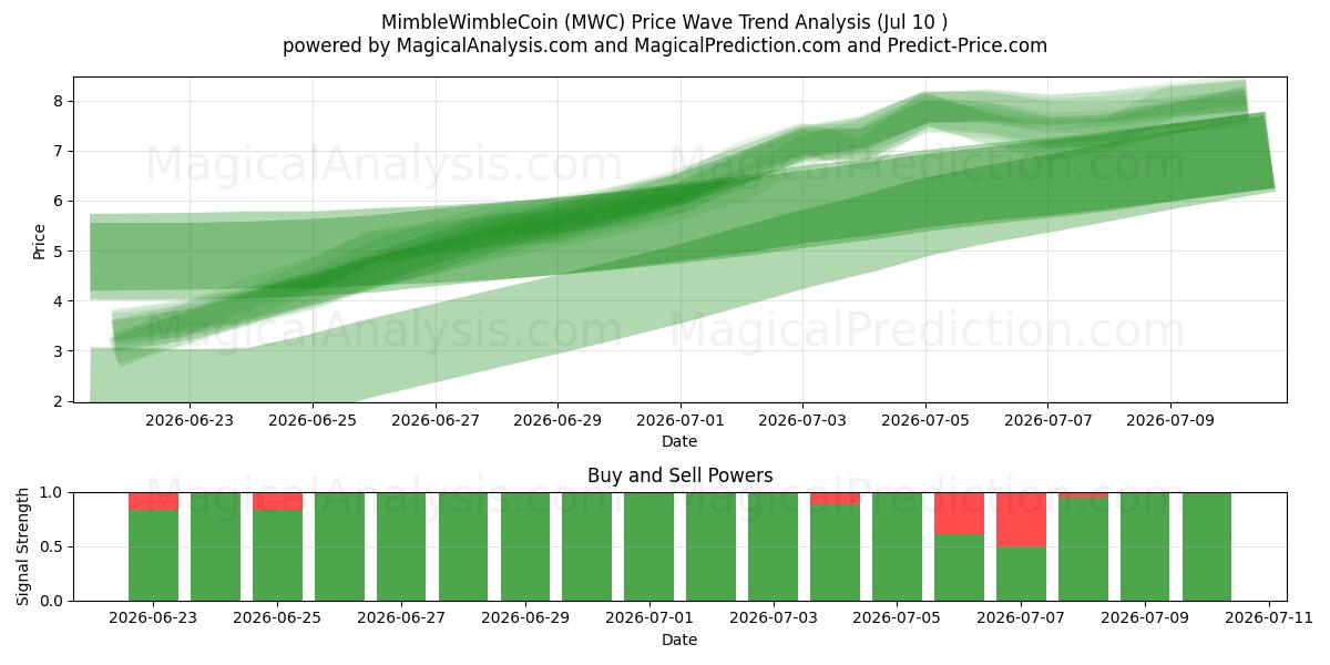  MimbleWimbleCoin (MWC) Support and Resistance area (09 Jul) 