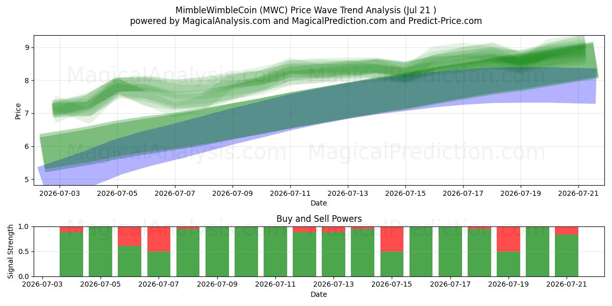  MimbleWimbleCoin (MWC) Support and Resistance area (20 Jul) 