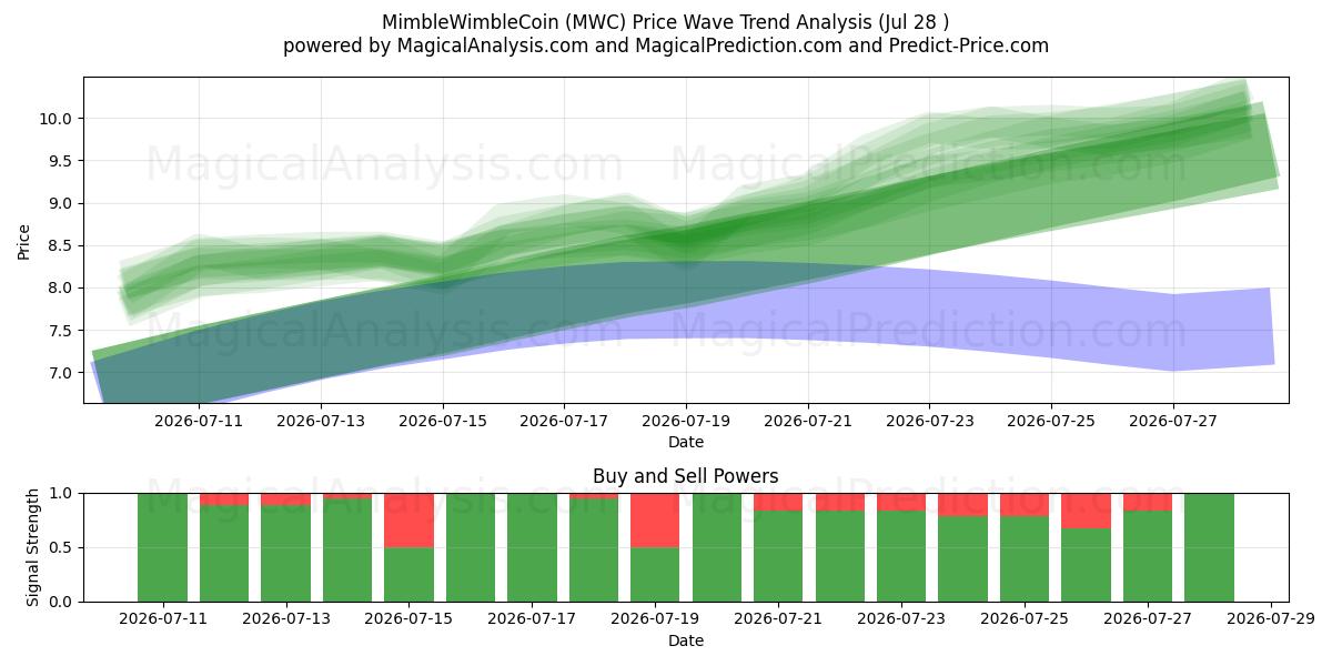  MimbleWimbleCoin (MWC) Support and Resistance area (27 Jul) 