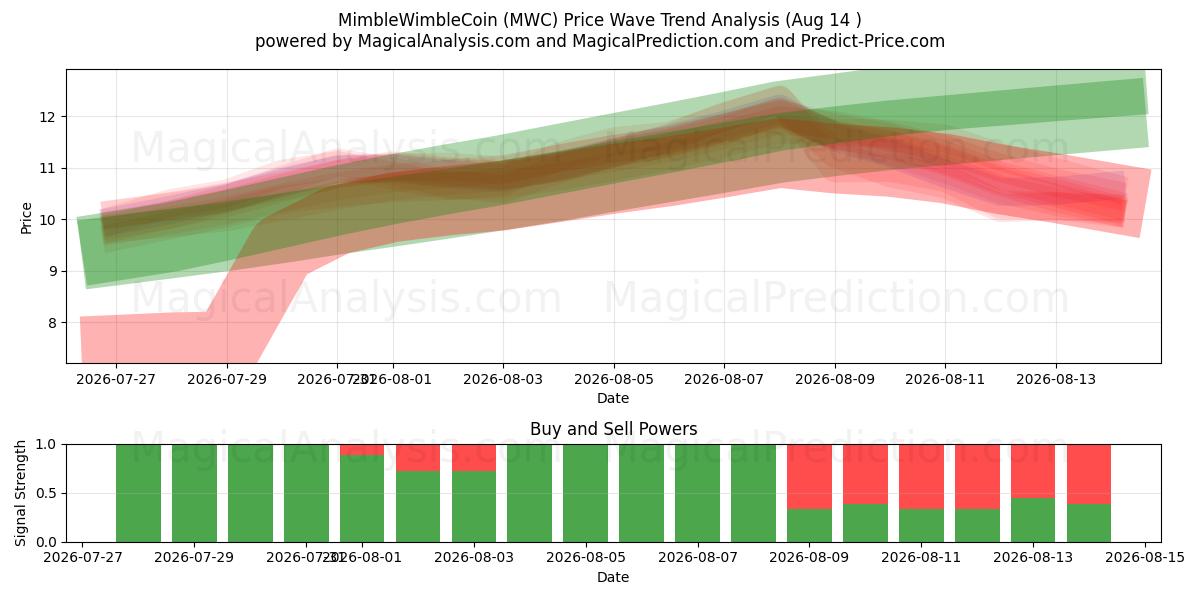  MimbleWimbleCoin (MWC) Support and Resistance area (12 Aug) 