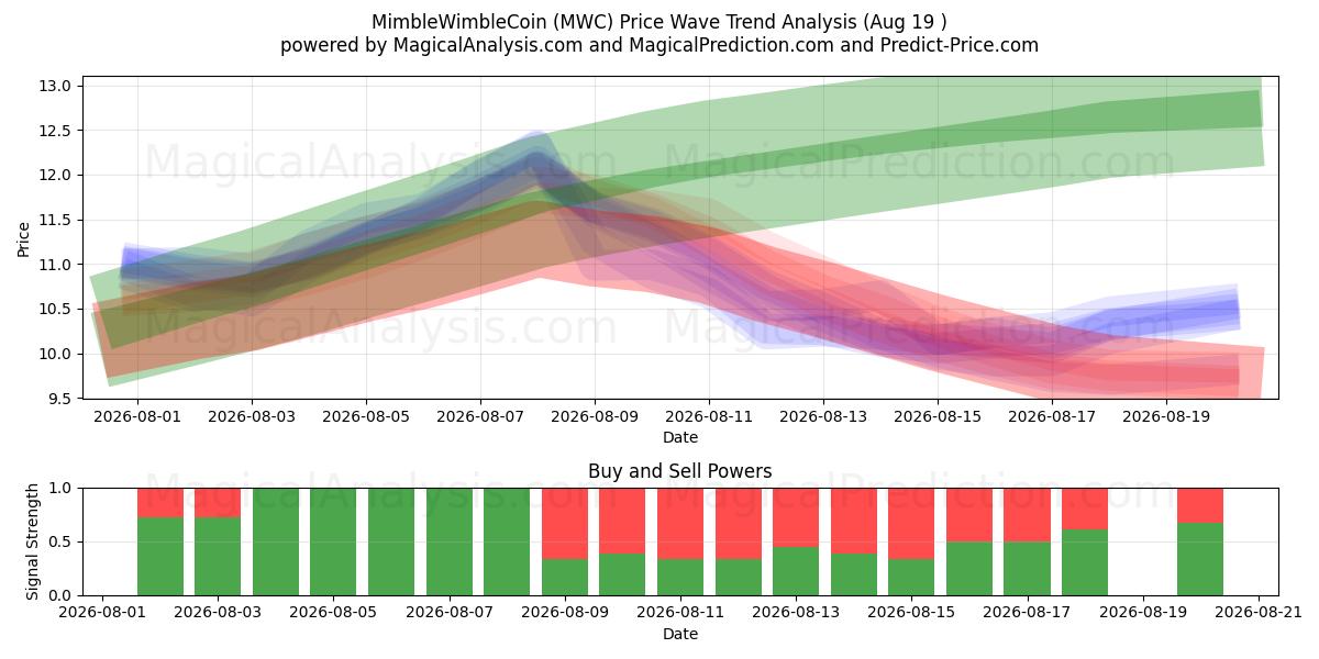  MimbleWimbleCoin (MWC) Support and Resistance area (18 Aug) 