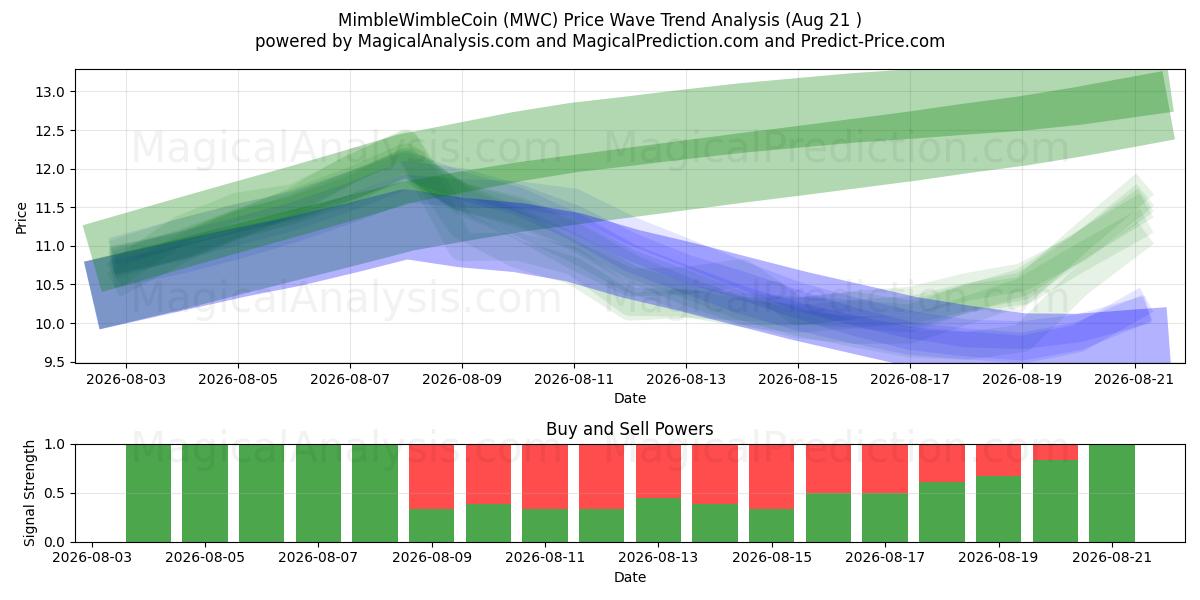  MimbleWimbleCoin (MWC) Support and Resistance area (19 Aug) 