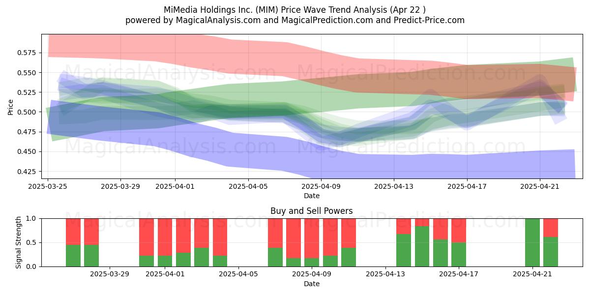  MiMedia Holdings Inc. (MIM) Support and Resistance area (22 Apr) 