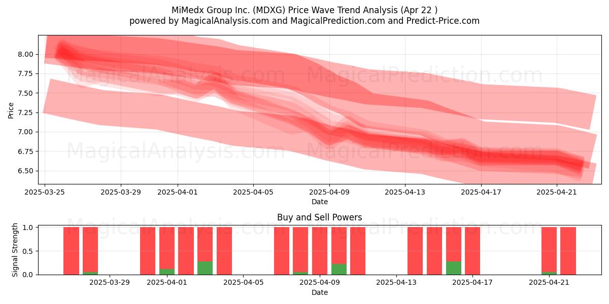  MiMedx Group Inc. (MDXG) Support and Resistance area (22 Apr) 