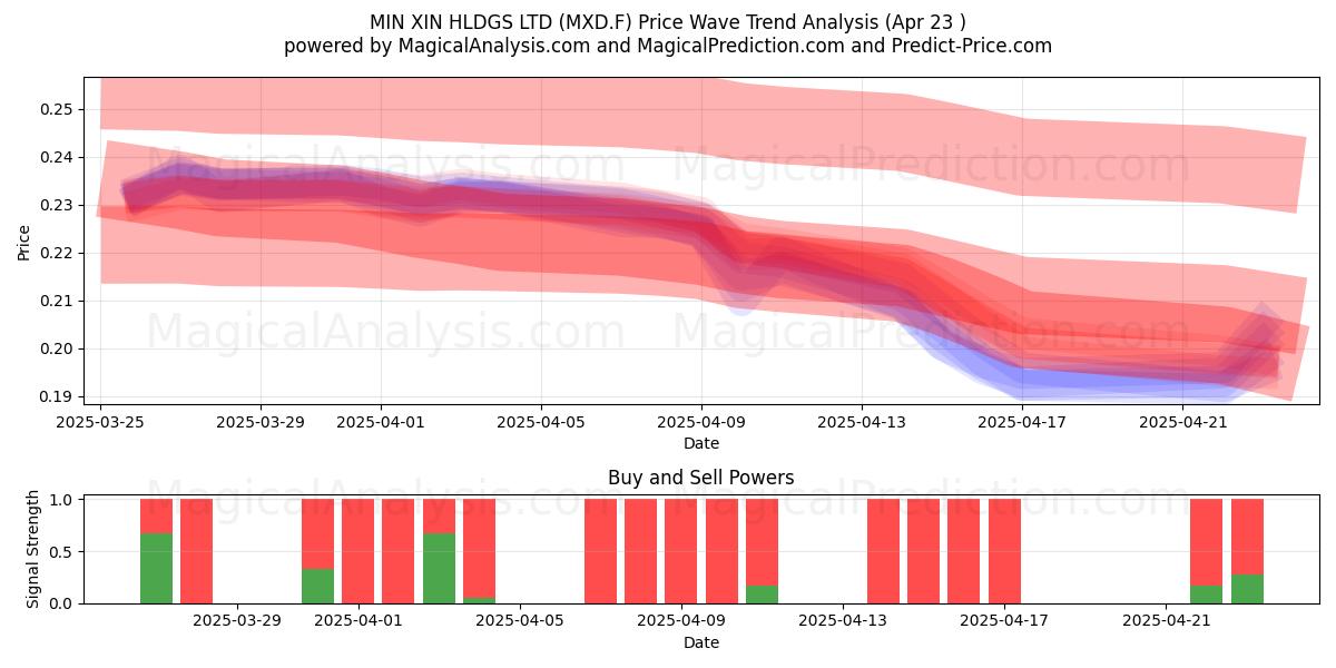  MIN XIN HLDGS LTD (MXD.F) Support and Resistance area (23 Apr) 