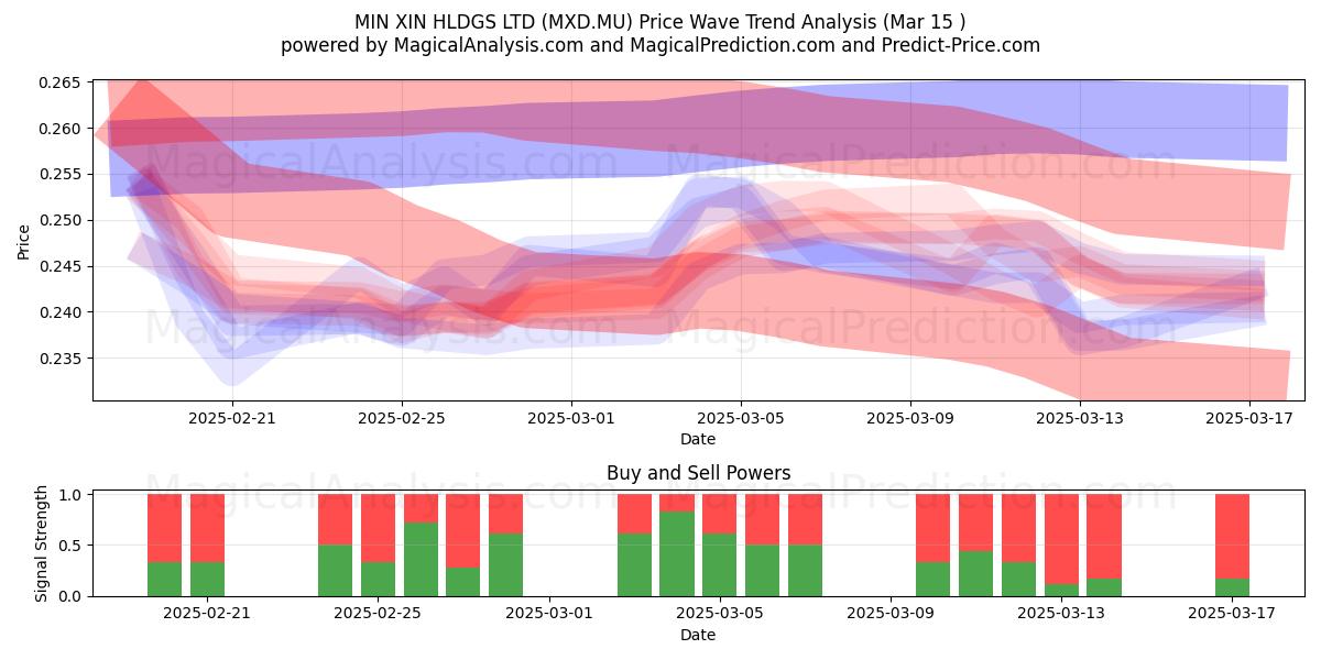  MIN XIN HLDGS LTD (MXD.MU) Support and Resistance area (15 Mar) 