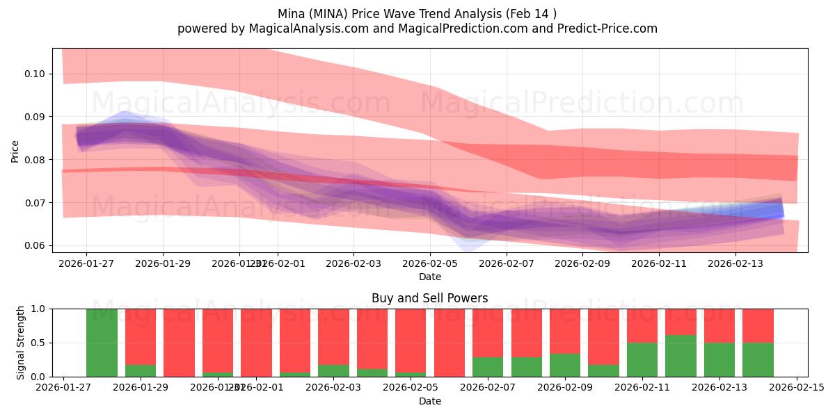  米娜 (MINA) Support and Resistance area (13 Feb) 