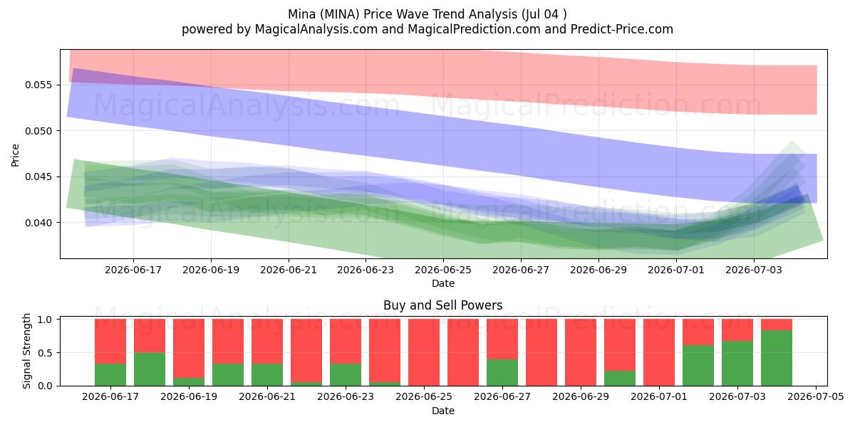  Mina (MINA) Support and Resistance area (03 Jul) 