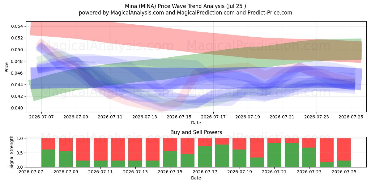  Mina (MINA) Support and Resistance area (24 Jul) 