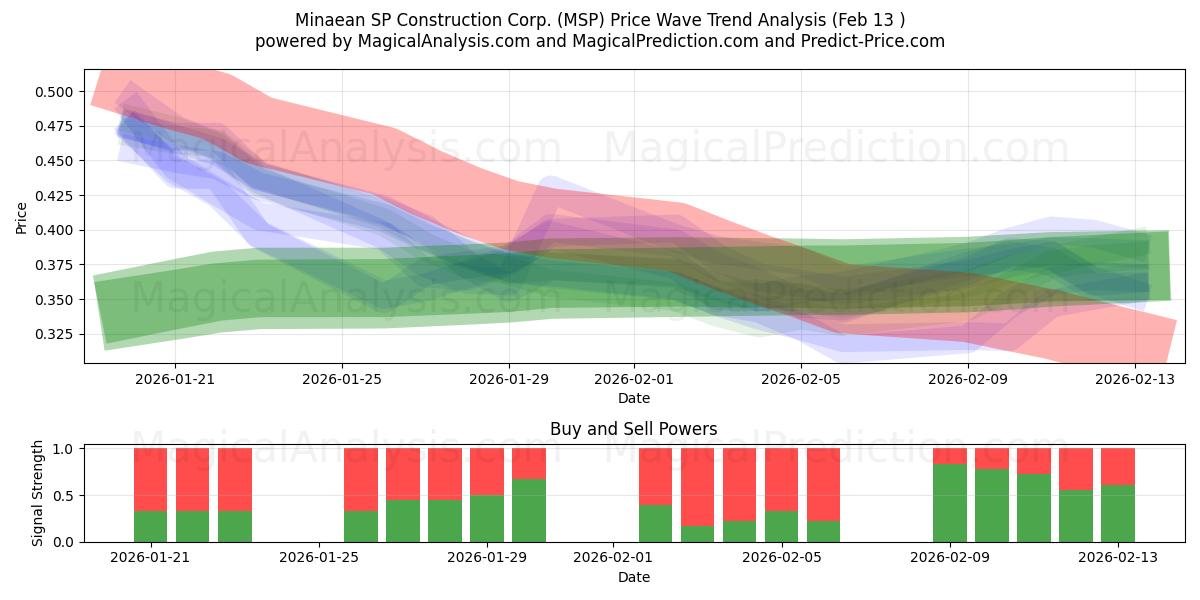  Minaean SP Construction Corp. (MSP) Support and Resistance area (12 Feb) 