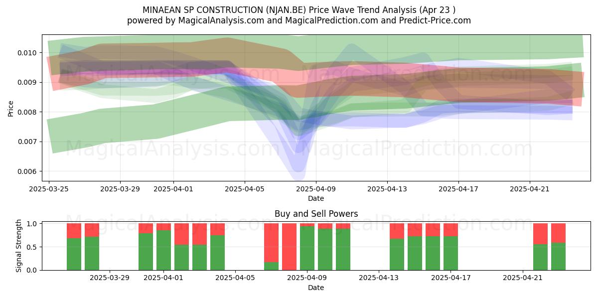  MINAEAN SP CONSTRUCTION (NJAN.BE) Support and Resistance area (23 Apr) 
