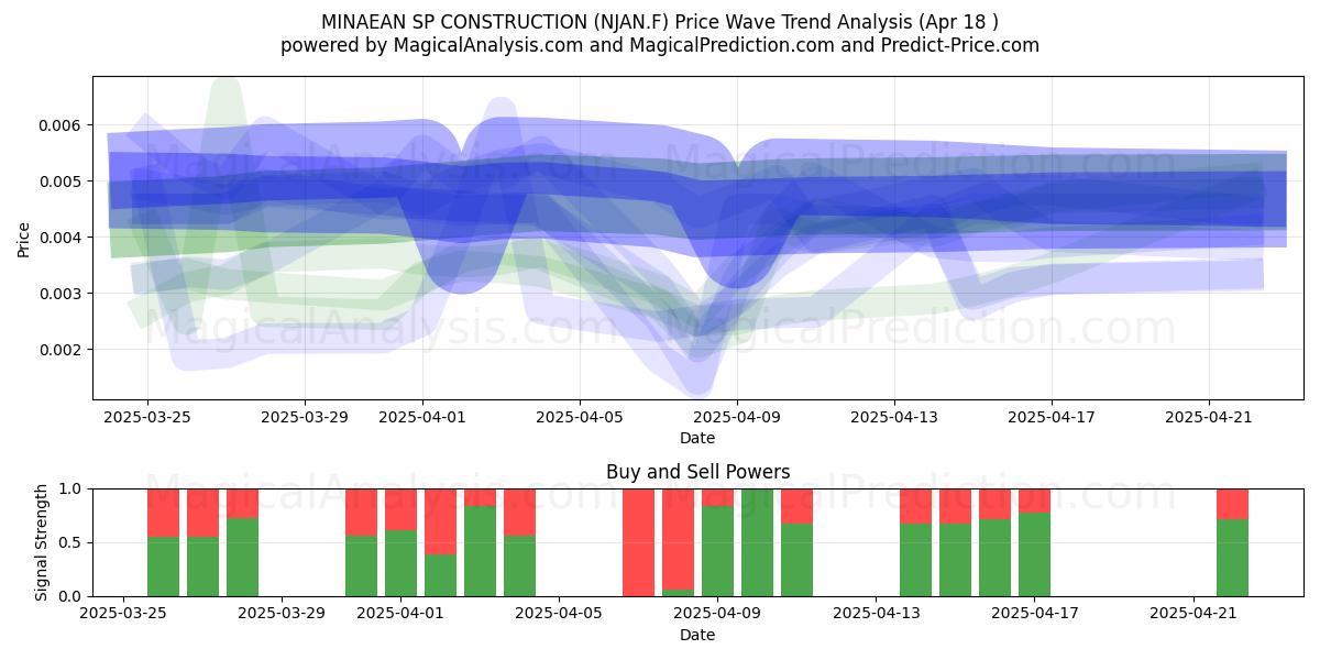  MINAEAN SP CONSTRUCTION (NJAN.F) Support and Resistance area (18 Apr) 