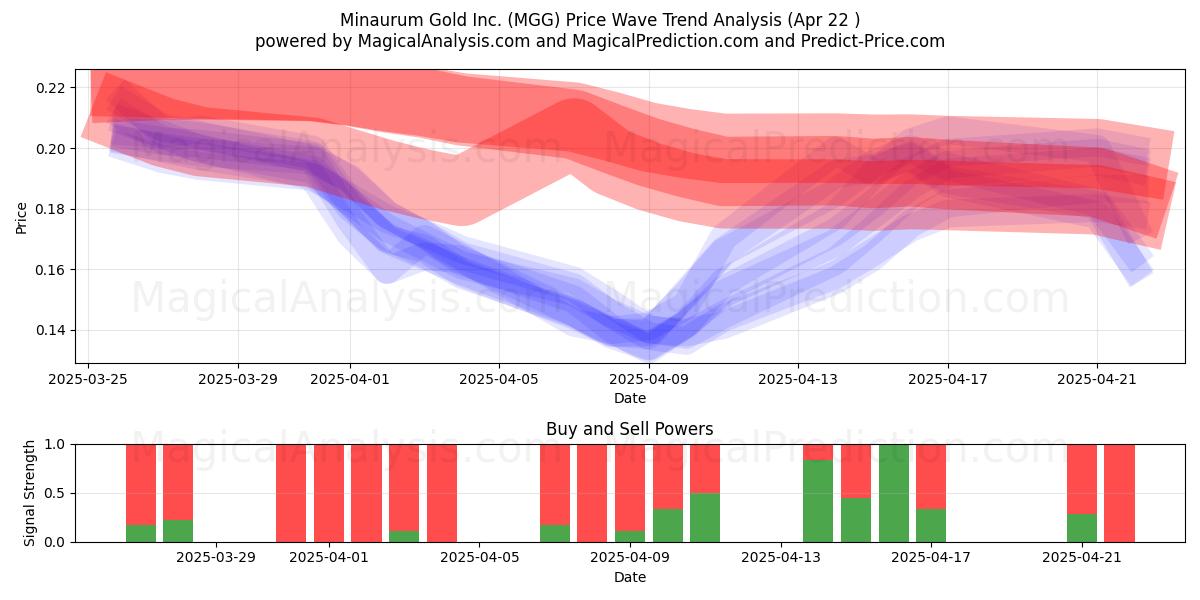  Minaurum Gold Inc. (MGG) Support and Resistance area (22 Apr) 