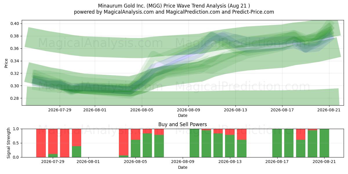  Minaurum Gold Inc. (MGG) Support and Resistance area (20 Aug) 