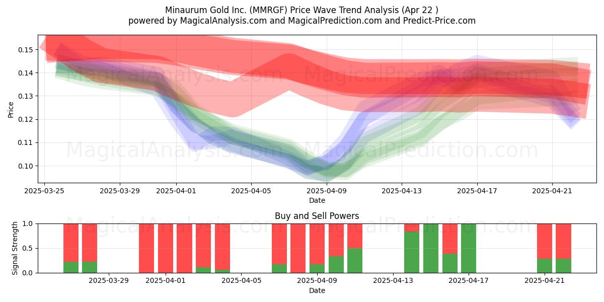  Minaurum Gold Inc. (MMRGF) Support and Resistance area (22 Apr) 