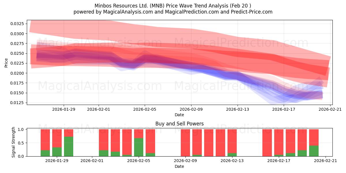  Minbos Resources Ltd. (MNB) Support and Resistance area (19 Feb) 