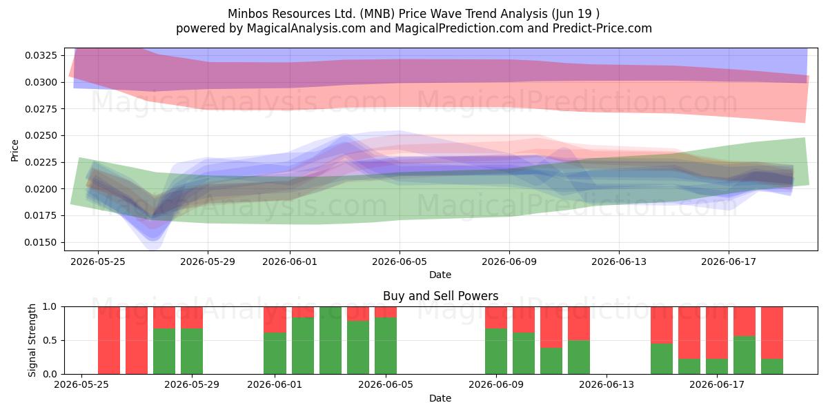  Minbos Resources Ltd. (MNB) Support and Resistance area (18 Jun) 