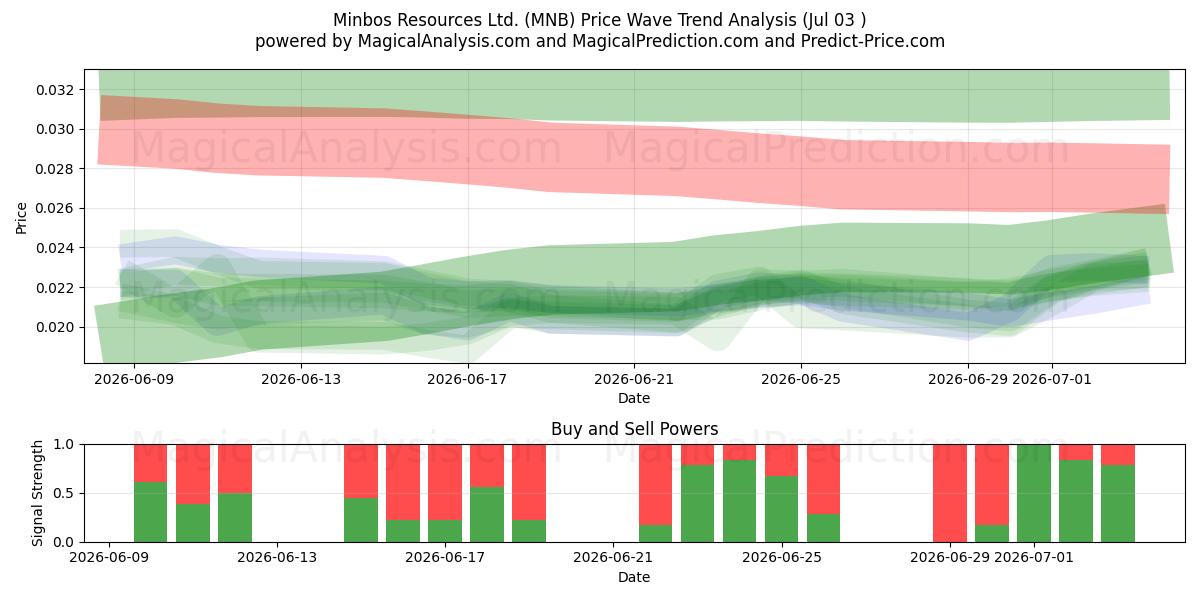  Minbos Resources Ltd. (MNB) Support and Resistance area (02 Jul) 