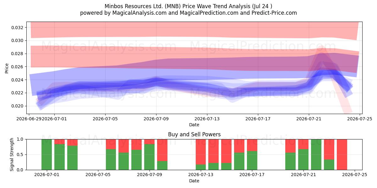  Minbos Resources Ltd. (MNB) Support and Resistance area (23 Jul) 