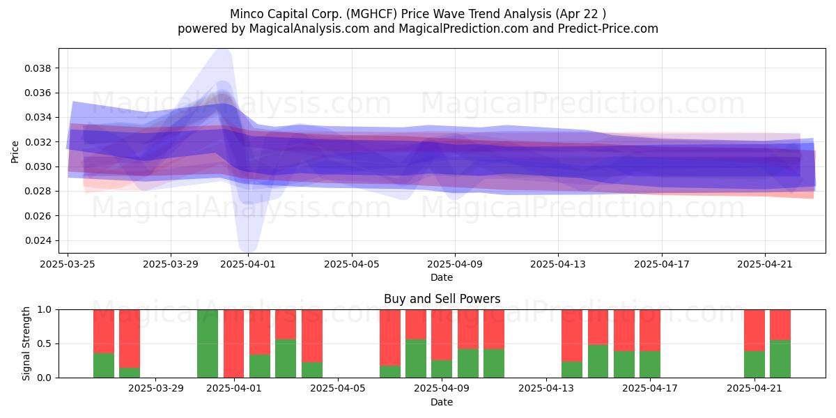  Minco Capital Corp. (MGHCF) Support and Resistance area (22 Apr) 