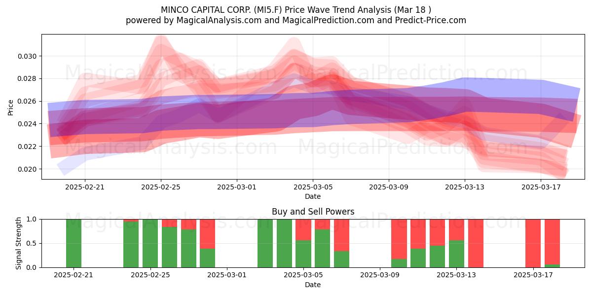  MINCO CAPITAL CORP. (MI5.F) Support and Resistance area (18 Mar) 