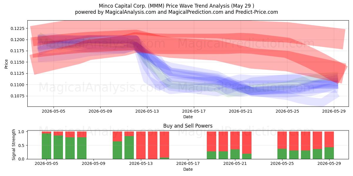  Minco Capital Corp. (MMM) Support and Resistance area (28 May) 