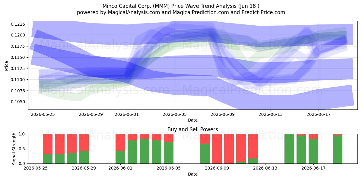  Minco Capital Corp. (MMM) Support and Resistance area (17 Jun) 