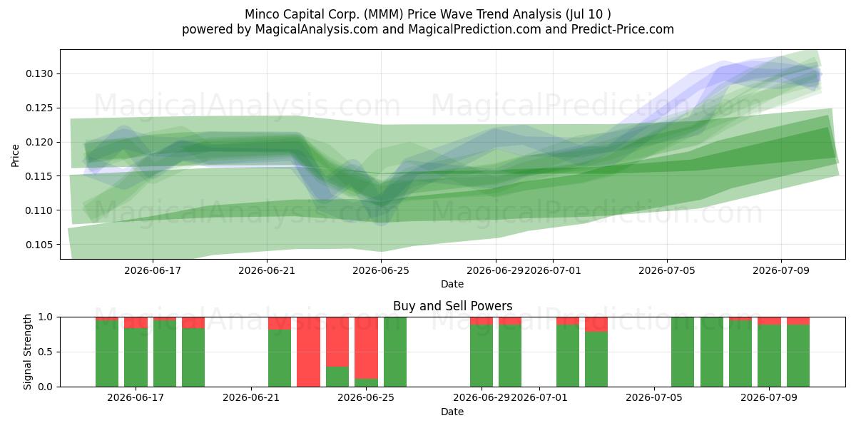  Minco Capital Corp. (MMM) Support and Resistance area (09 Jul) 
