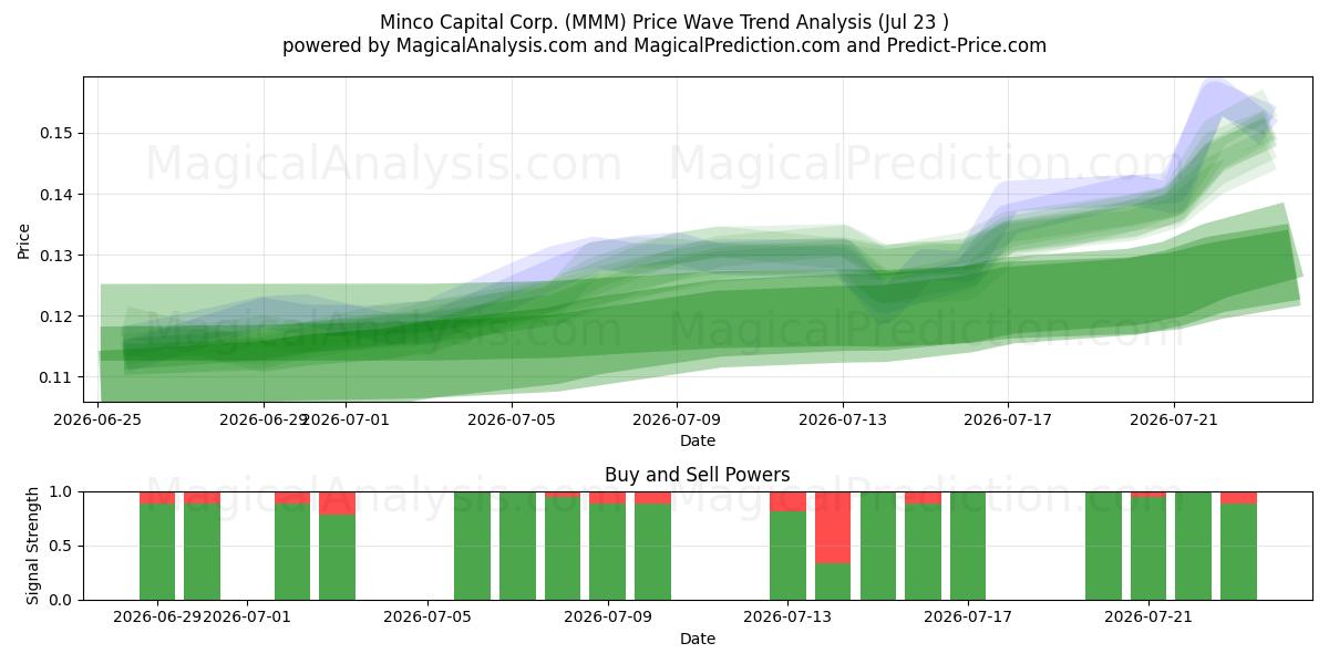  Minco Capital Corp. (MMM) Support and Resistance area (22 Jul) 