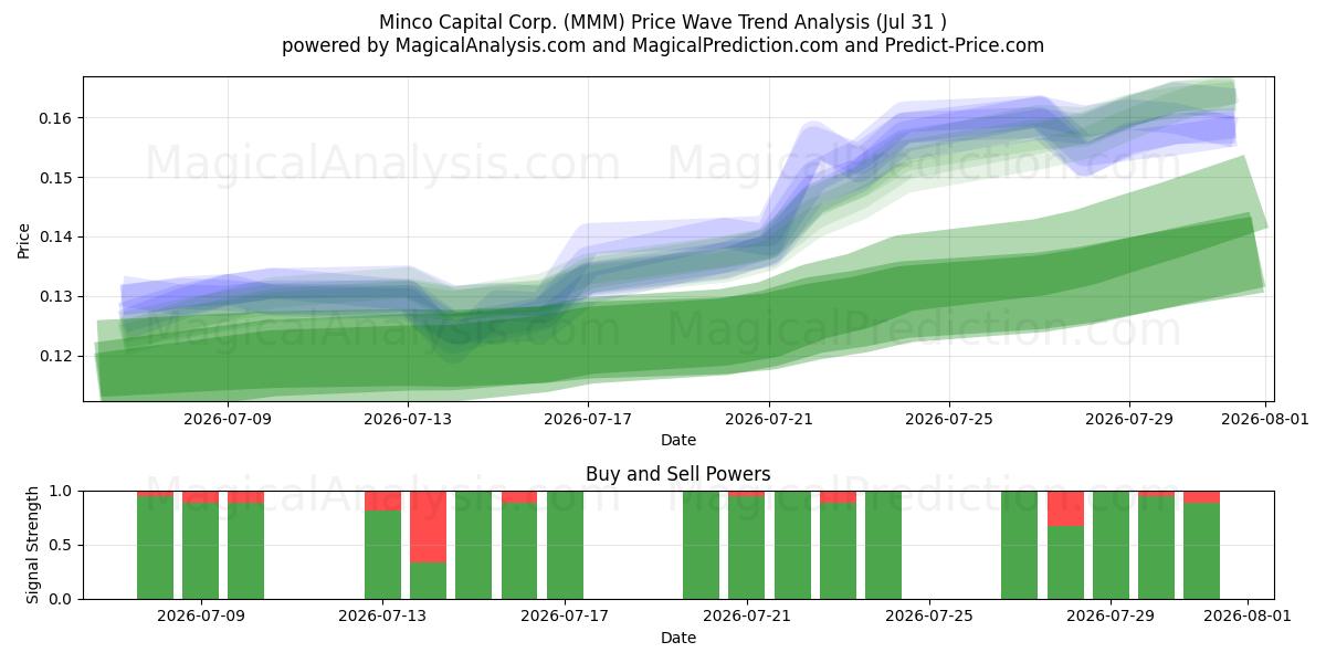 Minco Capital Corp. (MMM) Support and Resistance area (30 Jul) 