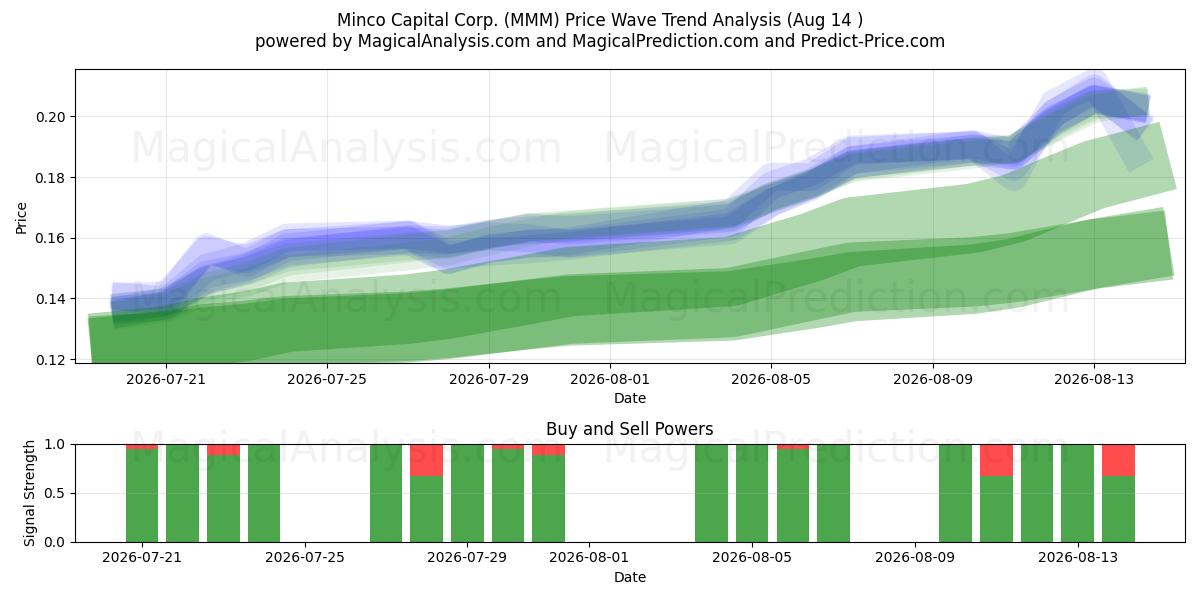  Minco Capital Corp. (MMM) Support and Resistance area (13 Aug) 