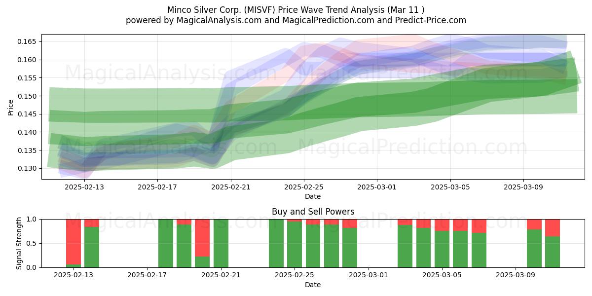  Minco Silver Corp. (MISVF) Support and Resistance area (14 Mar) 