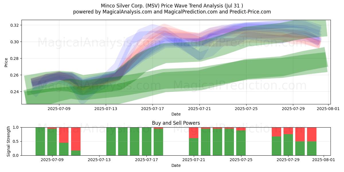  Minco Silver Corp. (MSV) Support and Resistance area (30 Jul) 