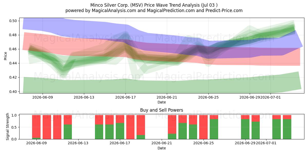  Minco Silver Corp. (MSV) Support and Resistance area (02 Jul) 