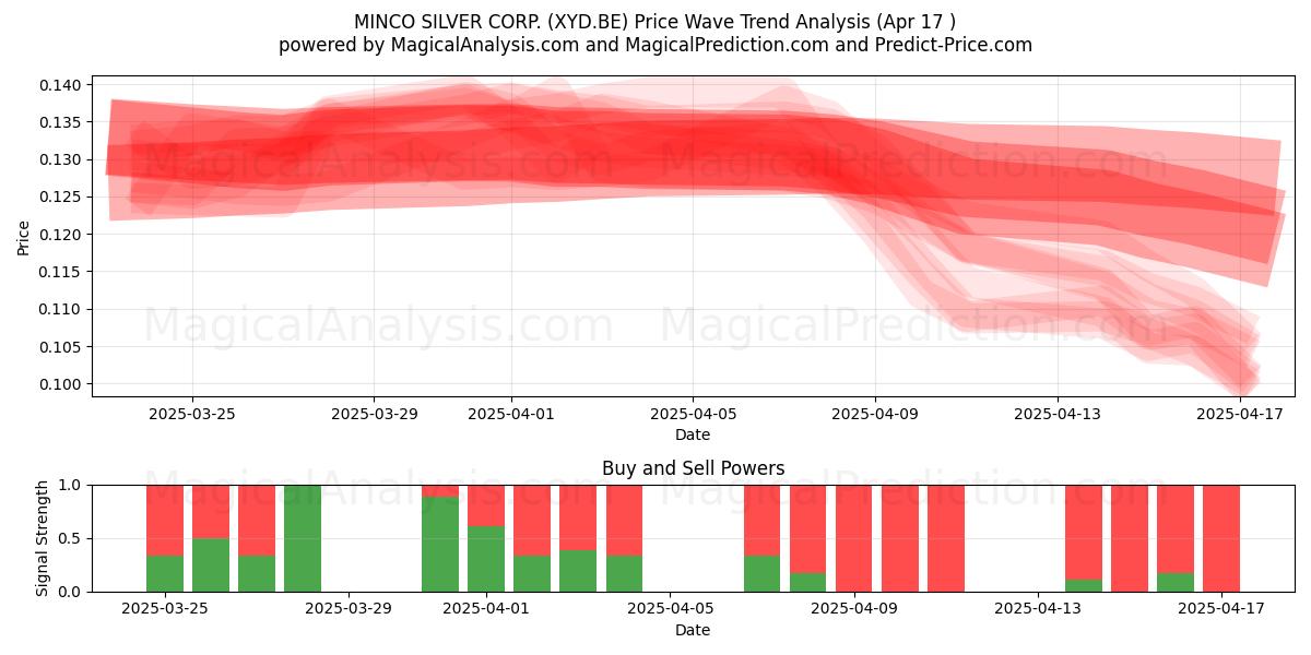  MINCO SILVER CORP. (XYD.BE) Support and Resistance area (17 Apr) 