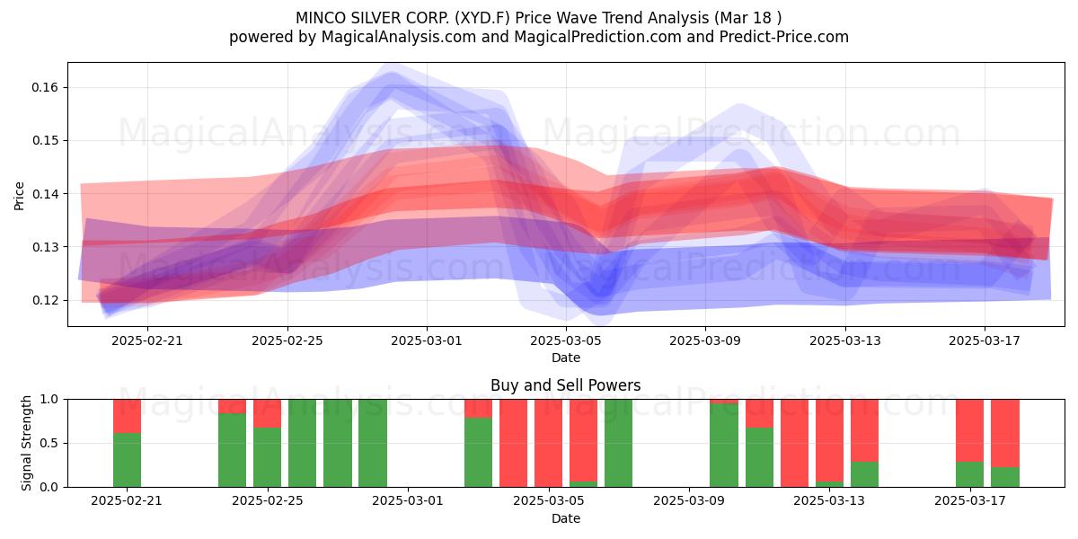  MINCO SILVER CORP. (XYD.F) Support and Resistance area (18 Mar) 