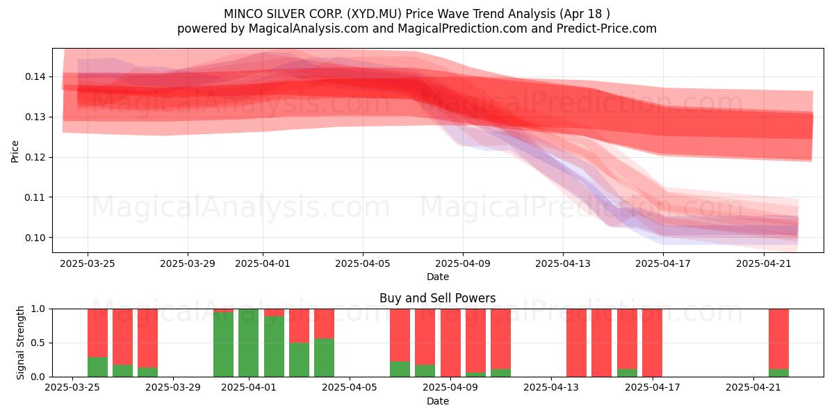  MINCO SILVER CORP. (XYD.MU) Support and Resistance area (18 Apr) 