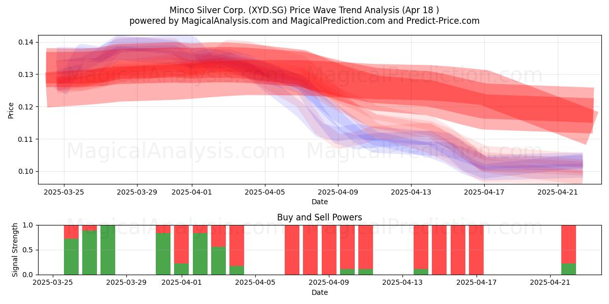  Minco Silver Corp. (XYD.SG) Support and Resistance area (18 Apr) 