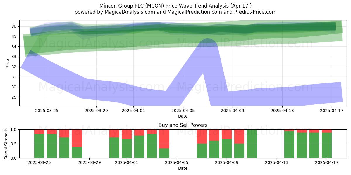  Mincon Group PLC (MCON) Support and Resistance area (17 Apr) 
