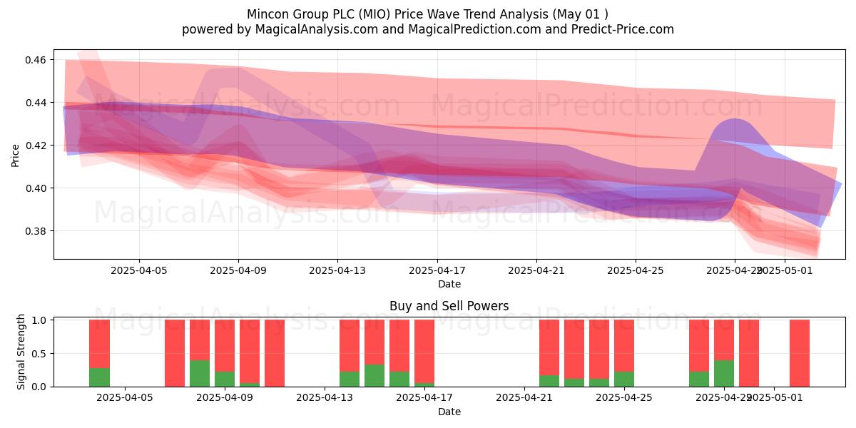 Mincon Group PLC (MIO) Support and Resistance area (01 May) Mincon Group PLC (MIO) Support and Resistance area (01 May)