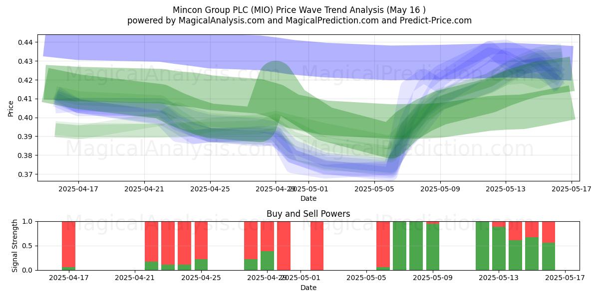  Mincon Group PLC (MIO) Support and Resistance area (16 May) 